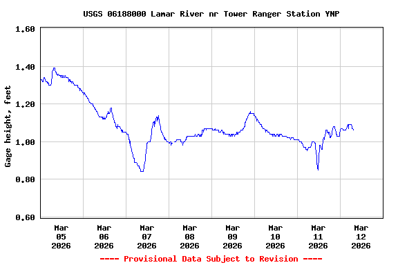 Graph of  Gage height, feet