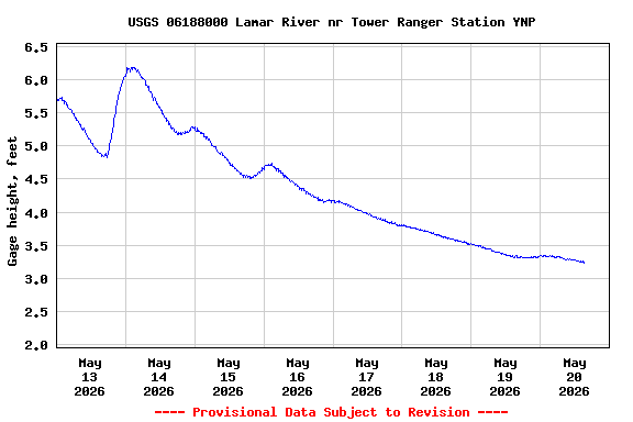 Graph of  Gage height, feet