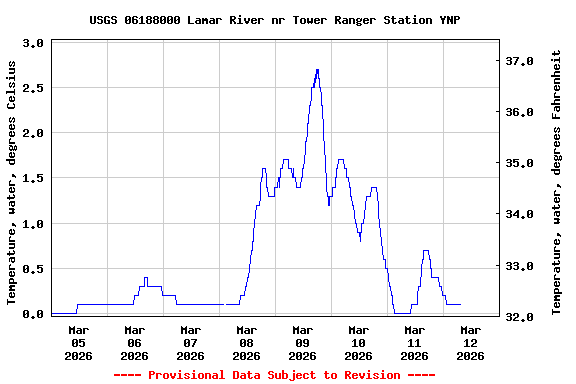 Graph of  Temperature, water, degrees Celsius