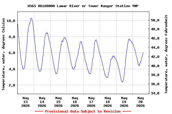 Graph of  Temperature, water, degrees Celsius