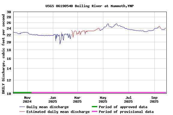 Graph of DAILY Discharge, cubic feet per second
