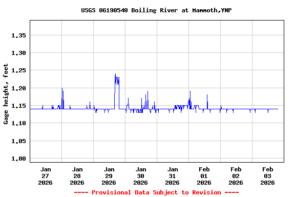 Graph of  Gage height, feet