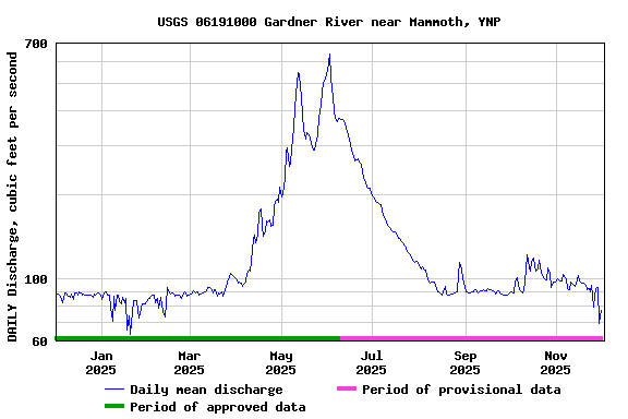 Graph of DAILY Discharge, cubic feet per second