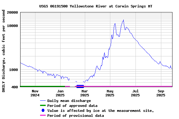 Graph of DAILY Discharge, cubic feet per second