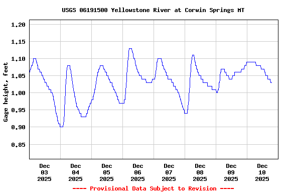 Graph of  Gage height, feet