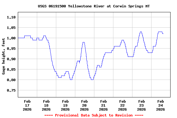 Graph of  Gage height, feet