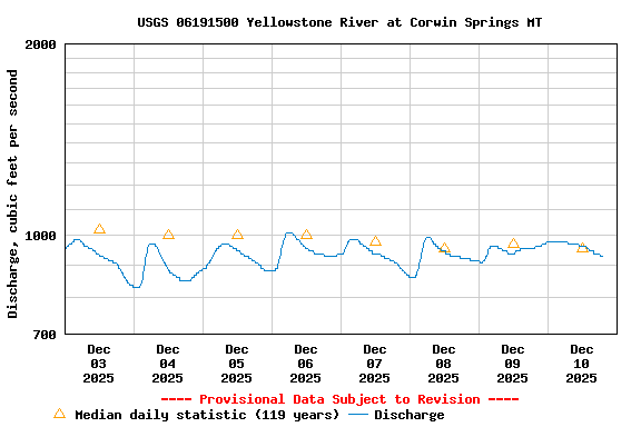 Graph of  Discharge, cubic feet per second