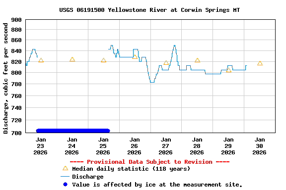 Graph of  Discharge, cubic feet per second