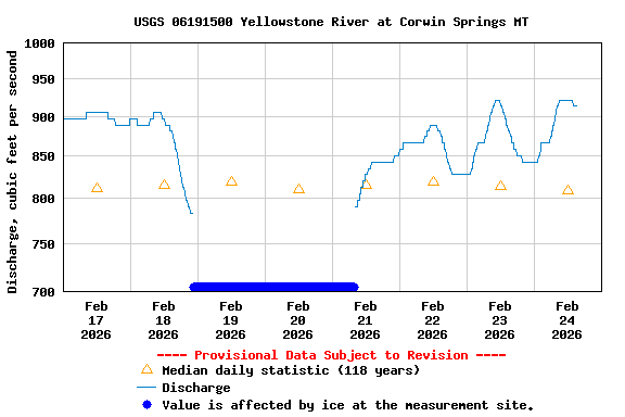 Graph of  Discharge, cubic feet per second
