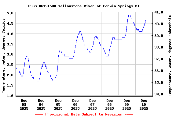 Graph of  Temperature, water, degrees Celsius