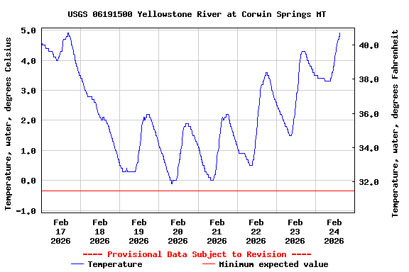 Graph of  Temperature, water, degrees Celsius