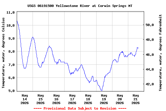 Graph of  Temperature, water, degrees Celsius