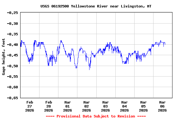 Graph of  Gage height, feet