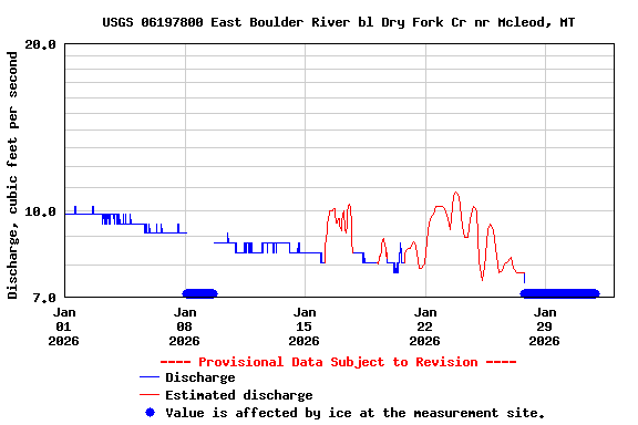 Graph of  Discharge, cubic feet per second