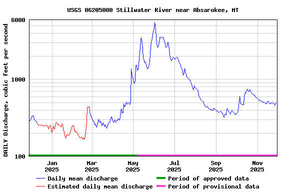 Graph of DAILY Discharge, cubic feet per second