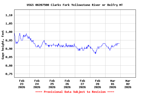 Graph of  Gage height, feet