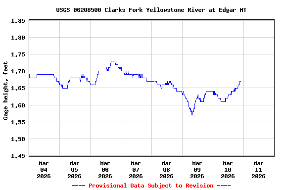 Graph of  Gage height, feet