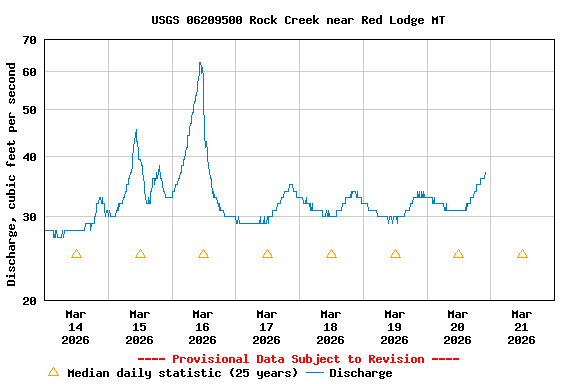 Graph of  Discharge, cubic feet per second
