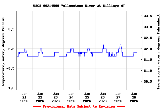 Graph of  Temperature, water, degrees Celsius