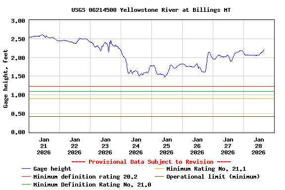 Graph of  Gage height, feet