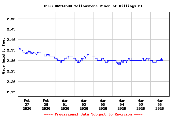 Graph of  Gage height, feet