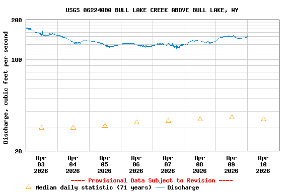 Graph of  Discharge, cubic feet per second