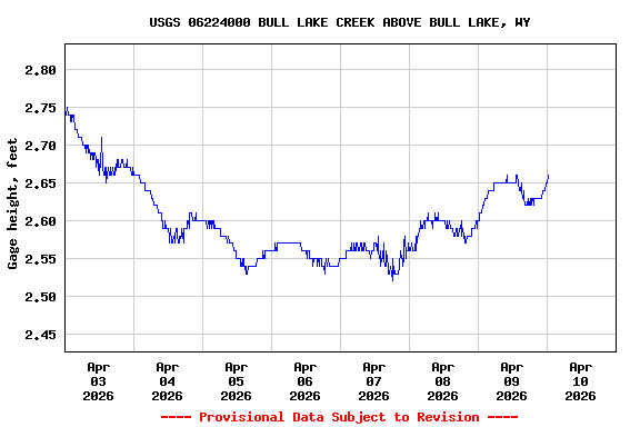 Graph of  Gage height, feet