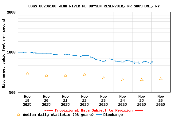 Graph of  Discharge, cubic feet per second
