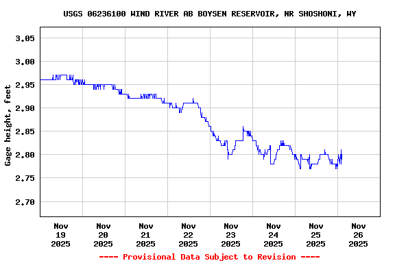 Graph of  Gage height, feet