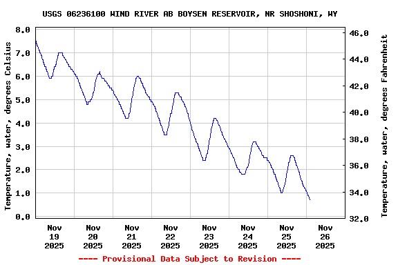 Graph of  Temperature, water, degrees Celsius