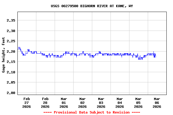 Graph of  Gage height, feet