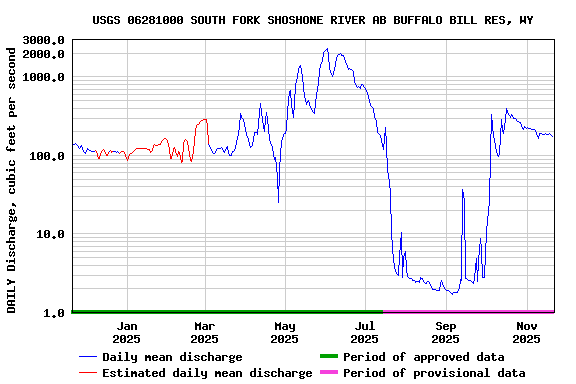Graph of DAILY Discharge, cubic feet per second