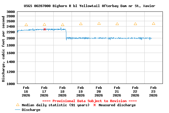 Graph of  Discharge, cubic feet per second