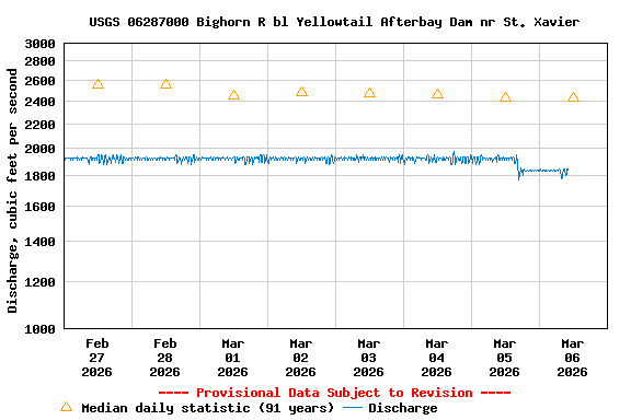 Graph of  Discharge, cubic feet per second