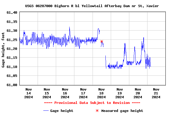 Graph of  Gage height, feet