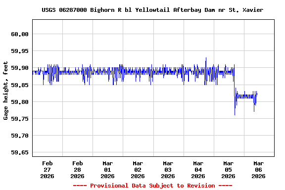 Graph of  Gage height, feet
