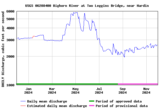 Graph of DAILY Discharge, cubic feet per second