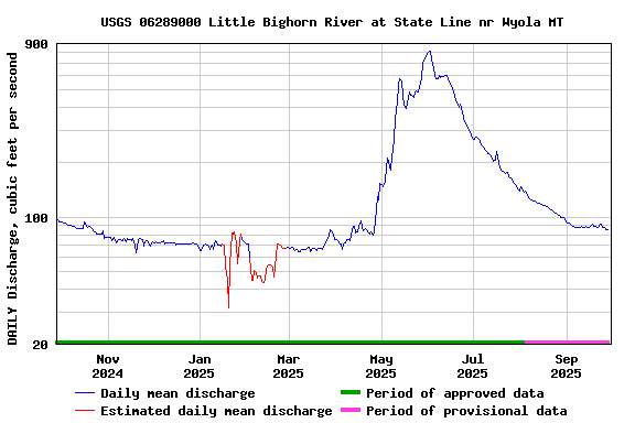 Graph of DAILY Discharge, cubic feet per second