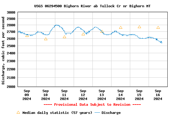 Graph of  Discharge, cubic feet per second