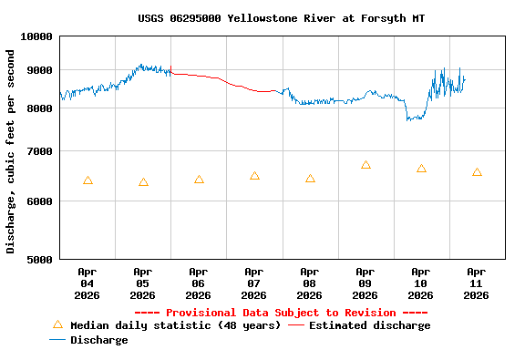 Graph of  Discharge, cubic feet per second