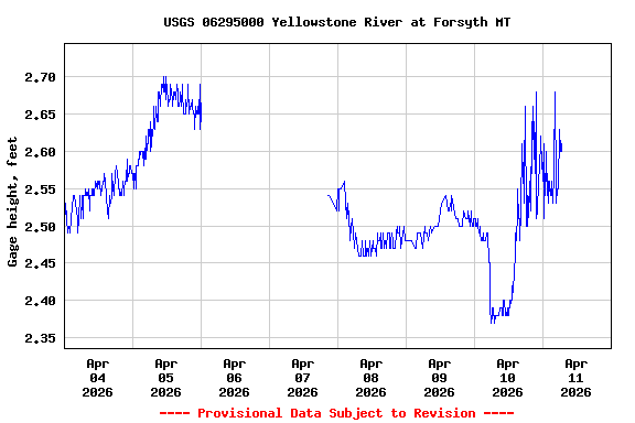 Graph of  Gage height, feet