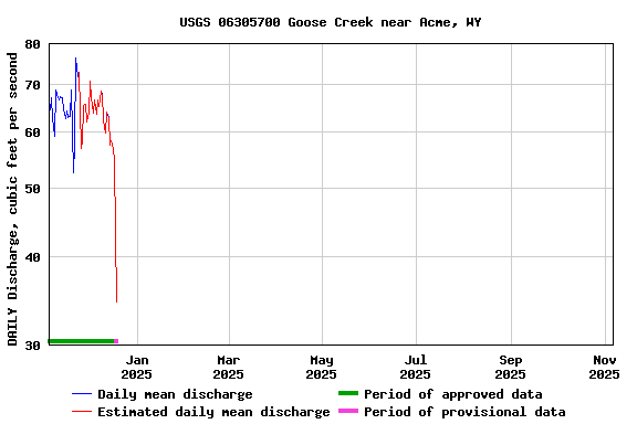 Graph of DAILY Discharge, cubic feet per second