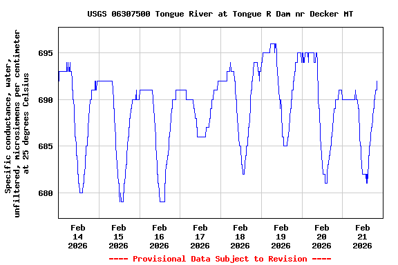 Graph of  Specific conductance, water, unfiltered, microsiemens per centimeter at 25 degrees Celsius