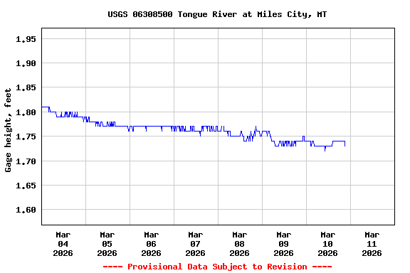 Graph of  Gage height, feet