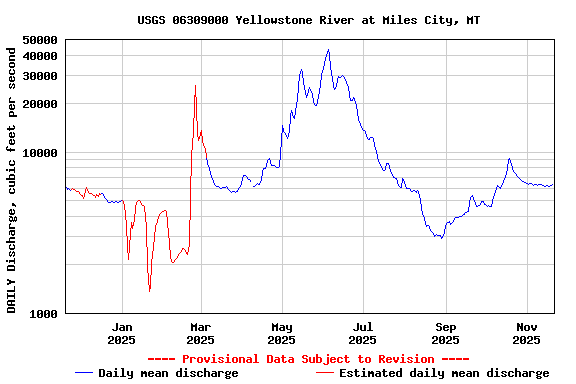 Graph of DAILY Discharge, cubic feet per second