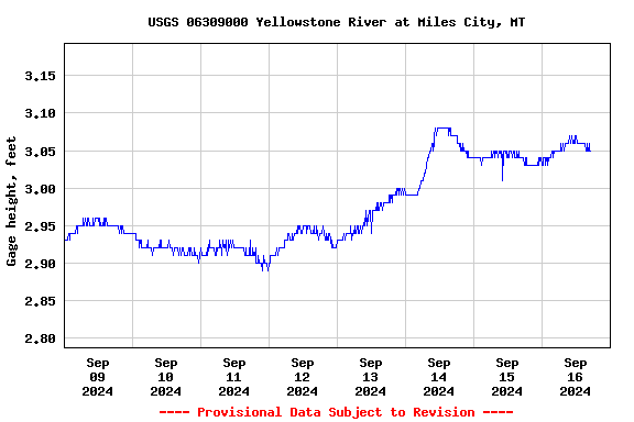 Graph of  Gage height, feet