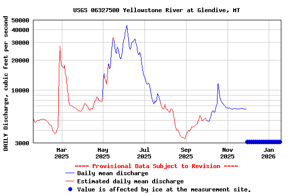 Graph of DAILY Discharge, cubic feet per second