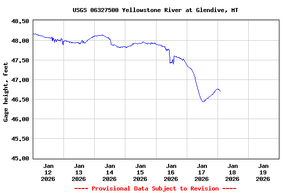 Graph of  Gage height, feet