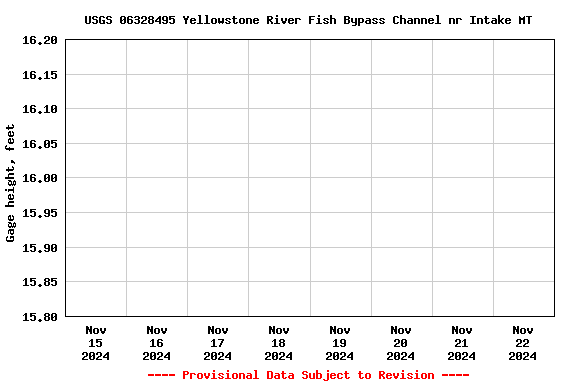 Graph of  Gage height, feet