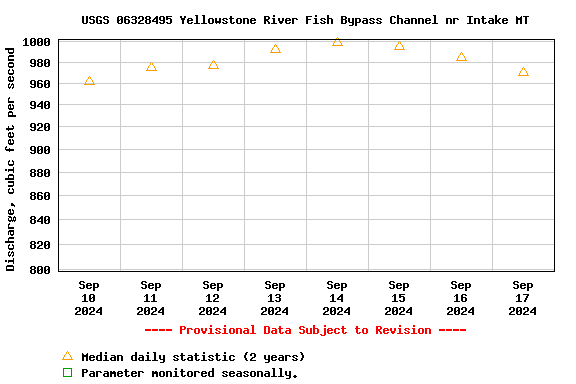 Graph of  Discharge, cubic feet per second